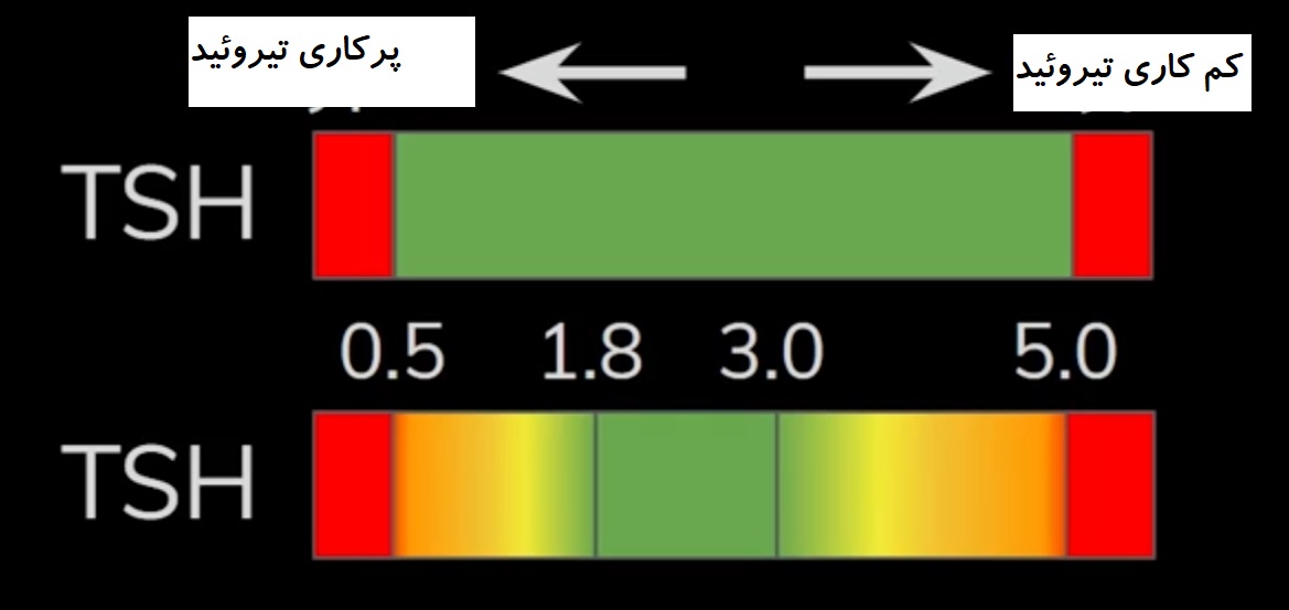 بازه جدید تشخیص مشکلات تیروئید